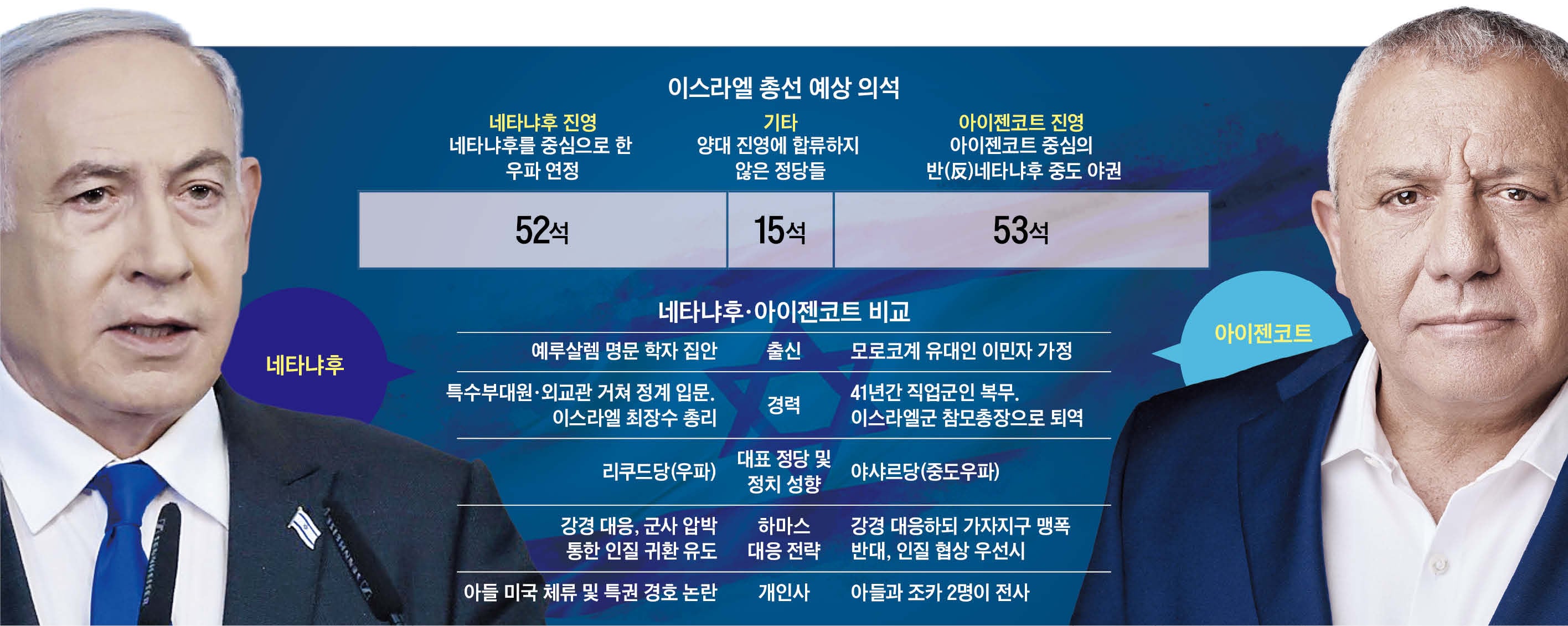 Netanyahu vs Eisenkot: Israel's election shapes Middle East