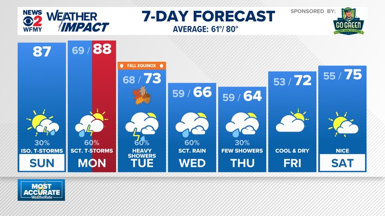 Weather impact: Summer heat & storms continue, major pattern change ahead