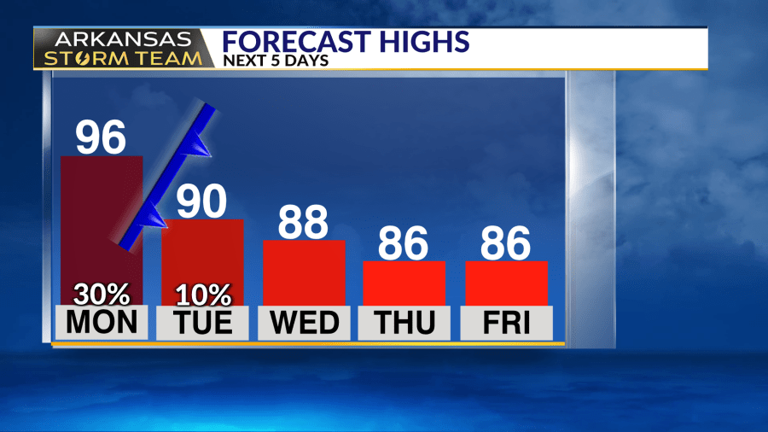 Arkansas Storm Team forecast: Cool front to bring temperature changes