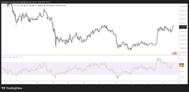 Bitcoin is back above $81K: Here’s why $85K is the next crucial level
