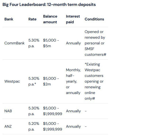 Big four banks play tag on top term deposit rates