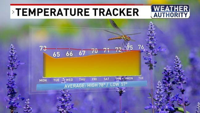 Rainy & cooler with temps well below average this week in Maryland