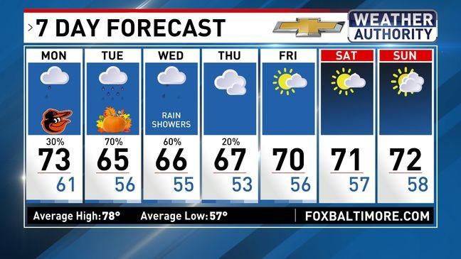 Rainy & cooler with temps well below average this week in Maryland