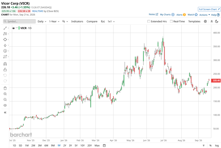 Vicor shares moved higher on a new AI processing deal. How investors ...