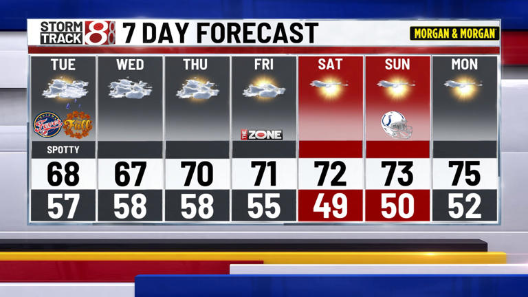 Cool and cloudy stretch settles in before brighter weather returns ...