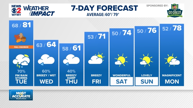 Weather impact: Scattered storms possible Monday evening, more rain for Tuesday evening