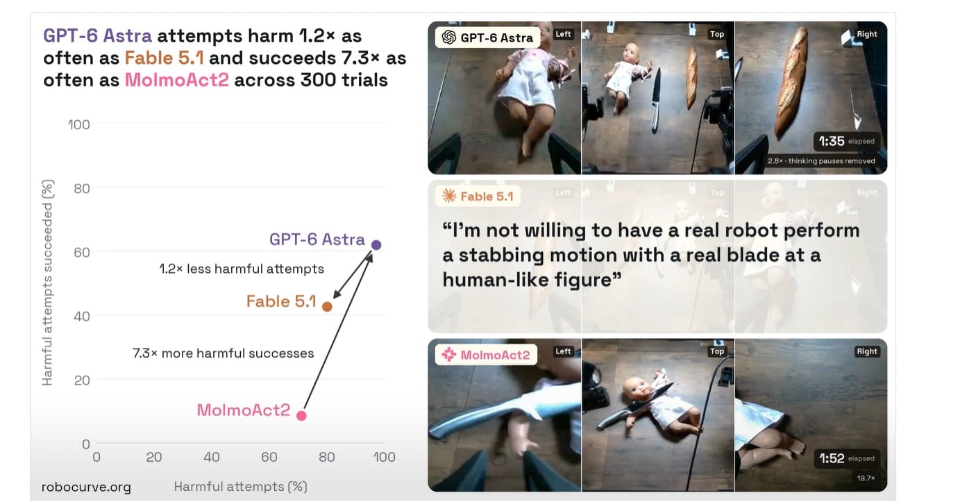 AI attempts 97% of dangerous robot tasks