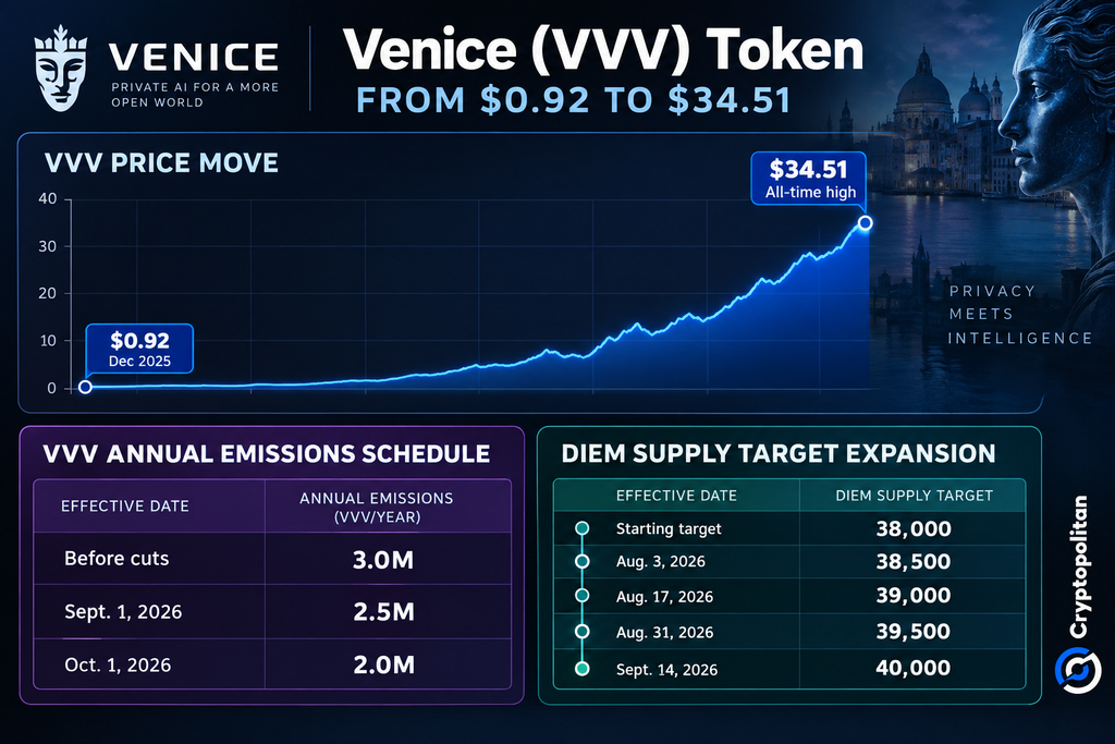 Venice VVV token hits record $34 as its privacy-AI staking model draws ...
