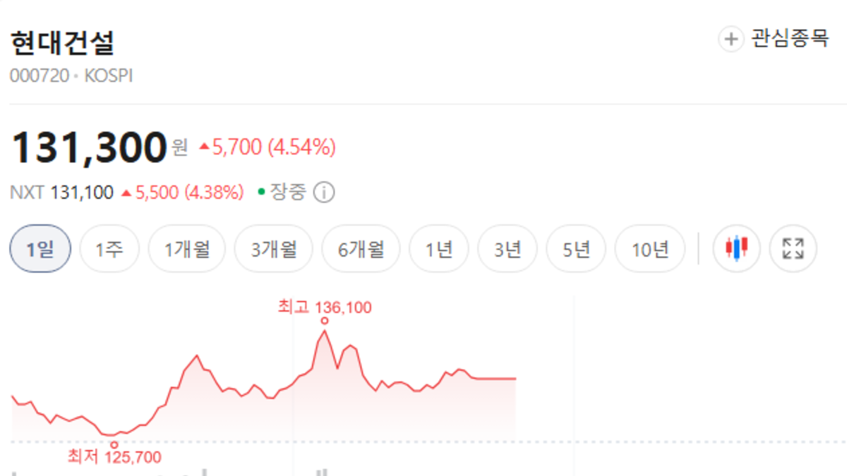 현대건설 주가 전망