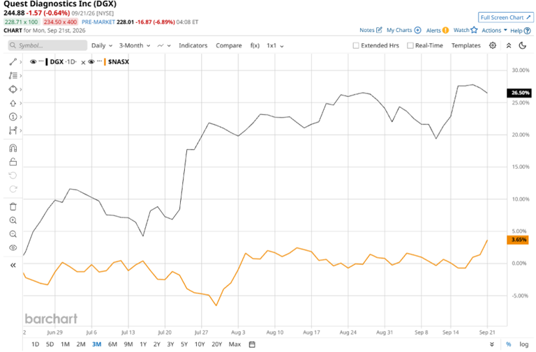Is Quest Diagnostics stock outperforming the Nasdaq?