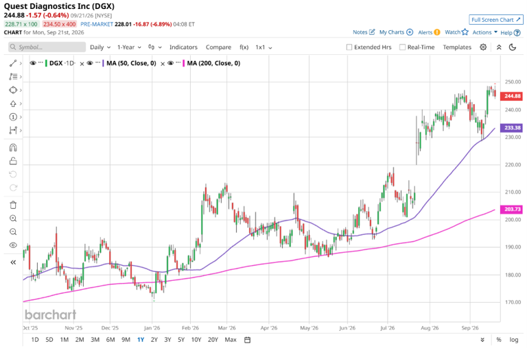 Is Quest Diagnostics stock outperforming the Nasdaq?