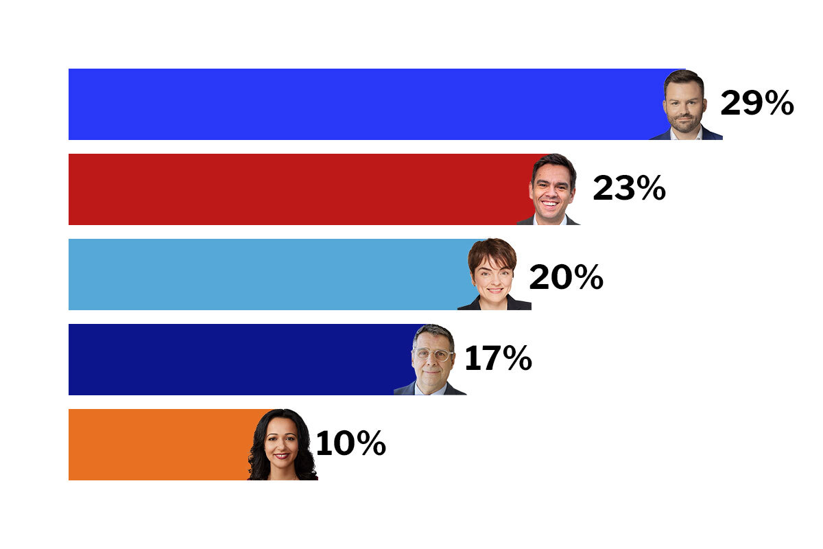 PQ inches toward majority territory in new Quebec poll