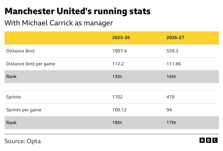 Do statistics back up Neville's effort claim?