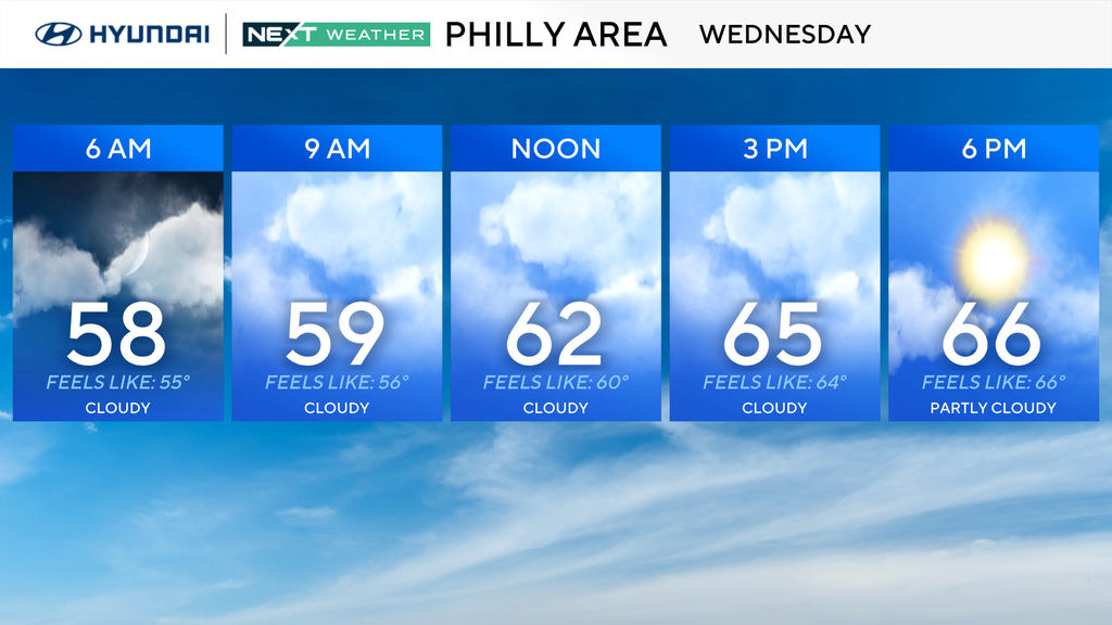 Mostly cloudy, cool Wednesday in Philadelphia region. Here's the weather forecast.