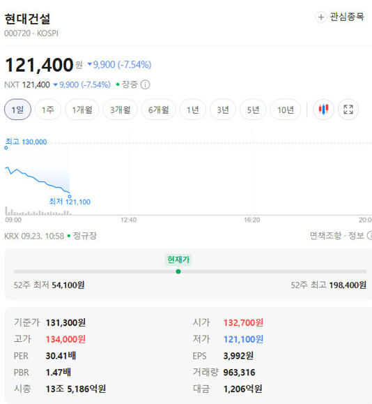 현대건설 주가 전망
