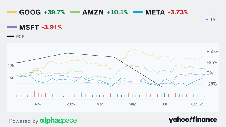The future of AI growth rests on Big Tech's cash flow tripling to $2 ...