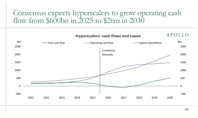 The future of AI growth rests on Big Tech's cash flow tripling to $2 ...