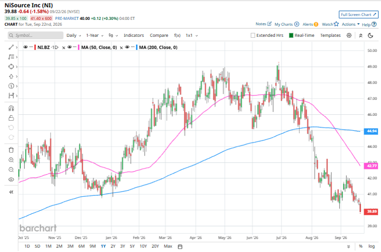 NiSource stock: Is NI outperforming the utilities sector?