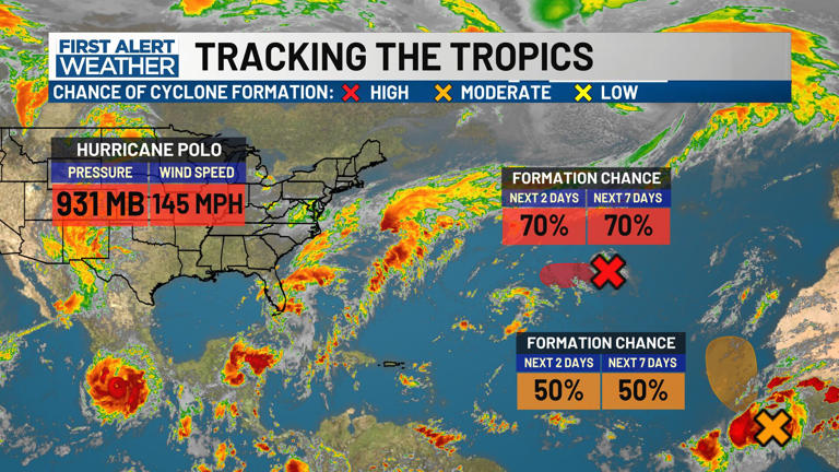 Fay and Gonzalo form in the Atlantic Basin