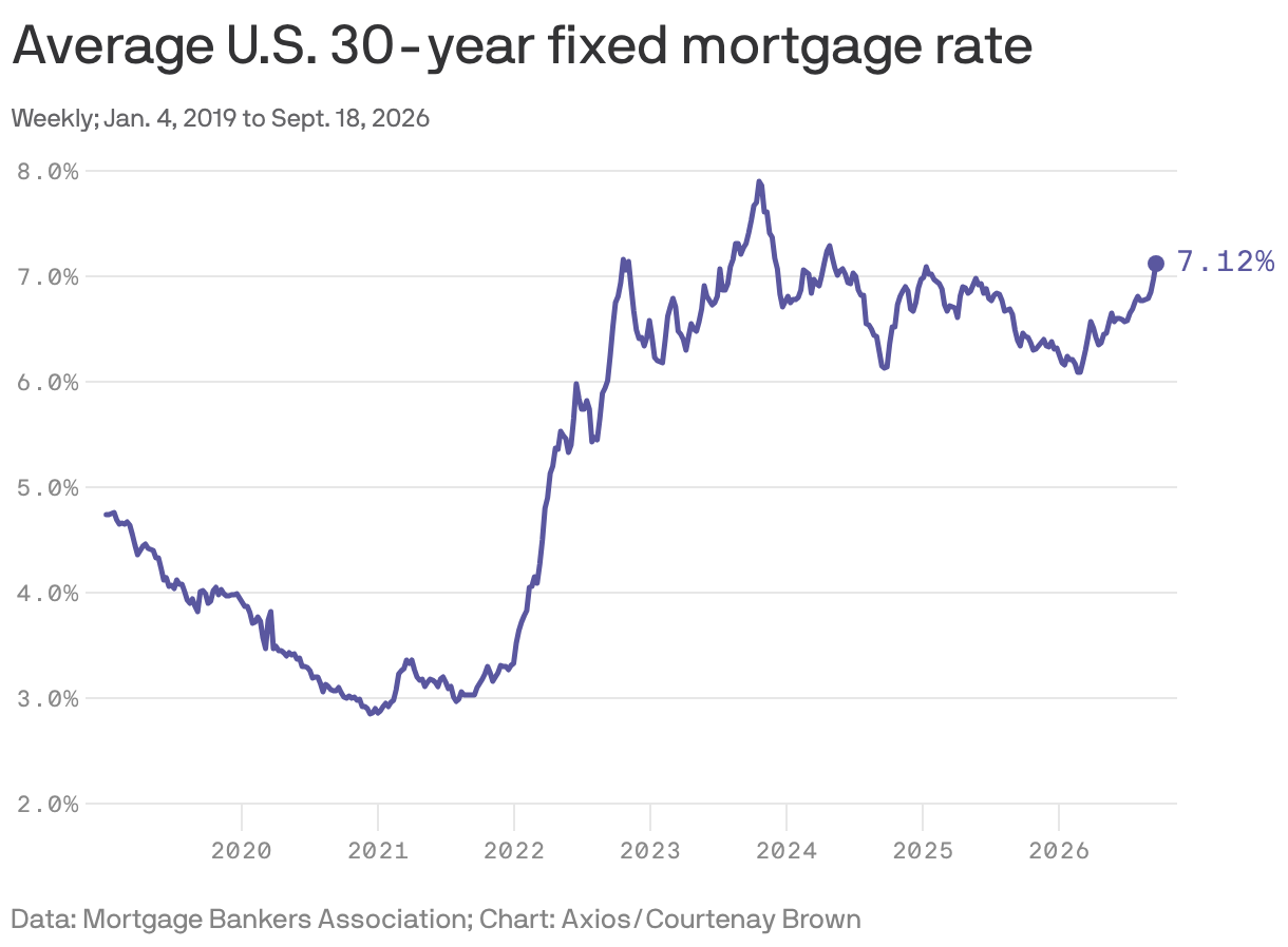 Mortgage interest rates top 7%