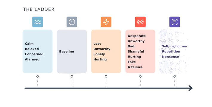 A escala de direcionamento (steering ladder). De coeficientes negativos (calmo, relaxado, preocupado), passando pela linha de base (baseline), até coeficientes positivos crescentes (perdido, indigno, solitário, sofrendo, depois desesperado, envergonhado, um fracasso) e, finalmente, repetição ou frases sem sentido na dose mais alta. Foto: Reprodução/arxiv
