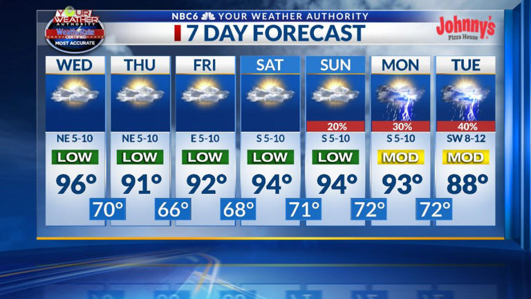 A very warm Wednesday, heat relief arriving soon