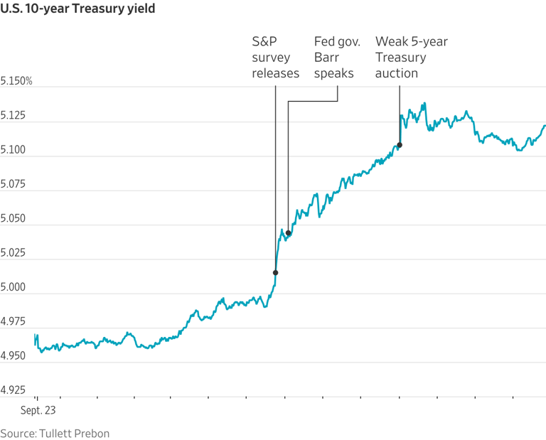 A perfect storm is raging in the bond market