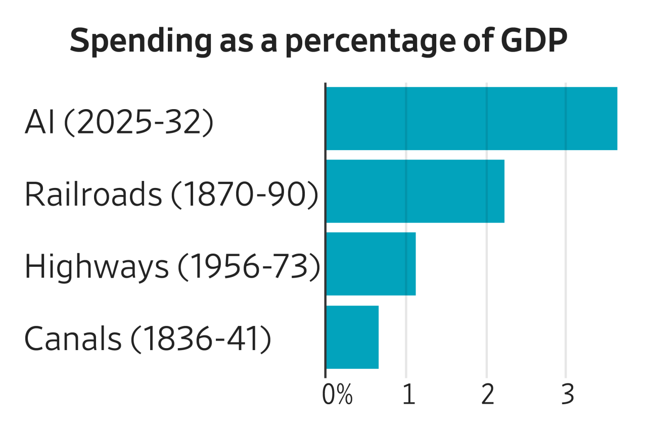 The AI build-out is becoming the biggest economic bet in US history