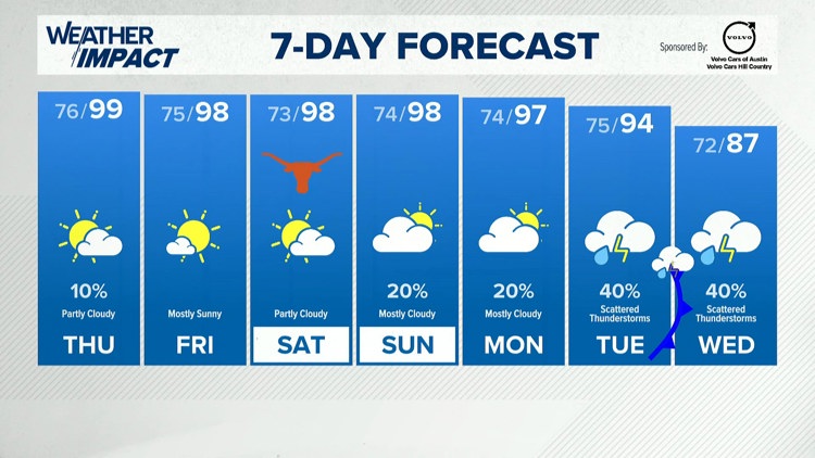 Forecast: Hot and mostly dry ahead of an early-week front next week