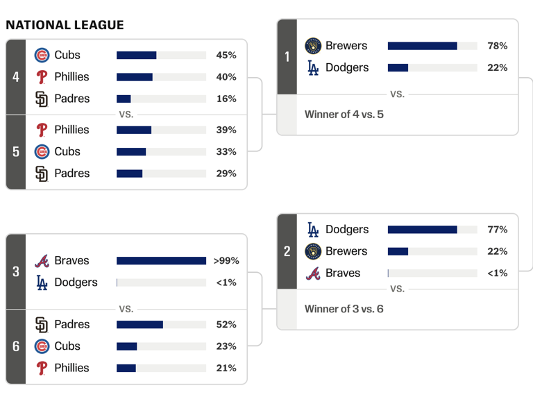 An update on the Cubs’ postseason odds and position and this weekend’s ...