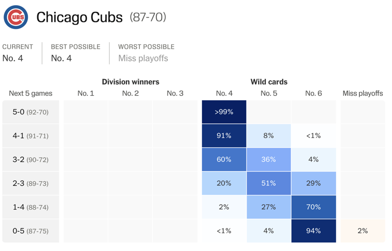 An update on the Cubs’ postseason odds and position and this weekend’s ...