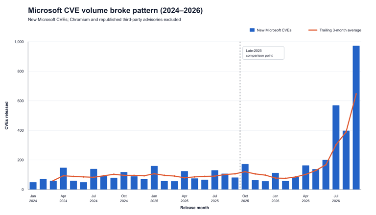 Has Microsoft’s patch cycle become fat patch Tuesday?