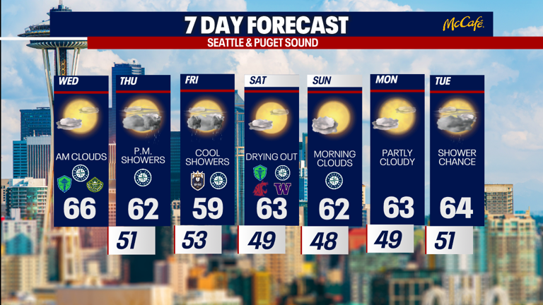 Seattle weather: Cooler and wetter weather for the first week of fall