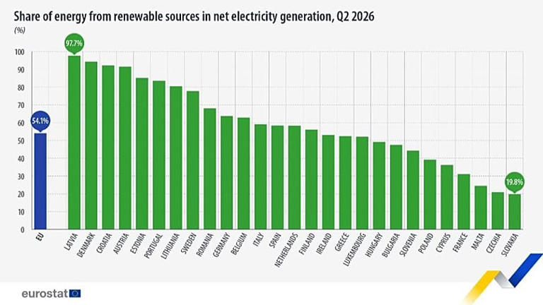 Is the EU's electricity diverse enough? Renewables slip year-on-year ...