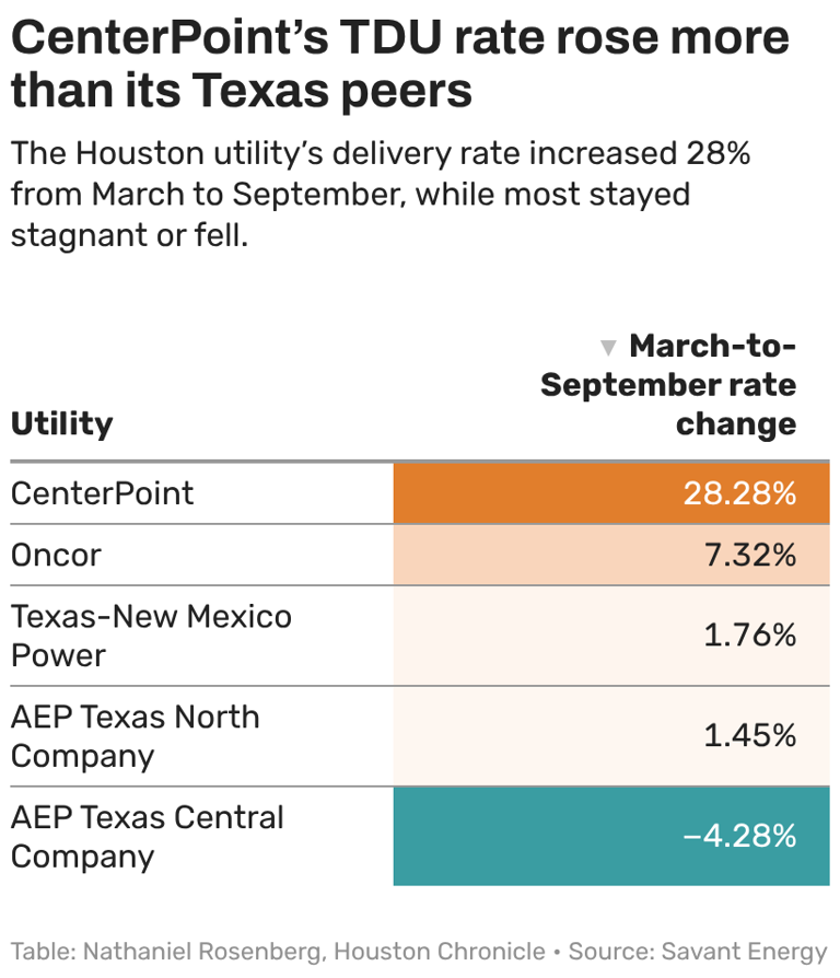 Why your Houston energy bill may be higher in September, even with a ...