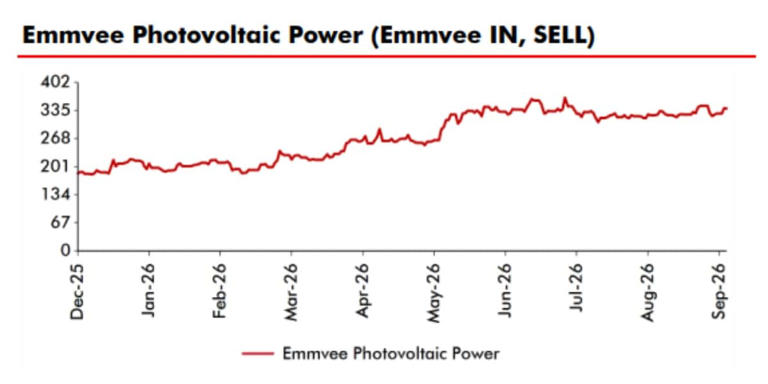 Buy Suzlon, Saatvik Green; sell Premier Energies, Emmvee Photovoltaic ...