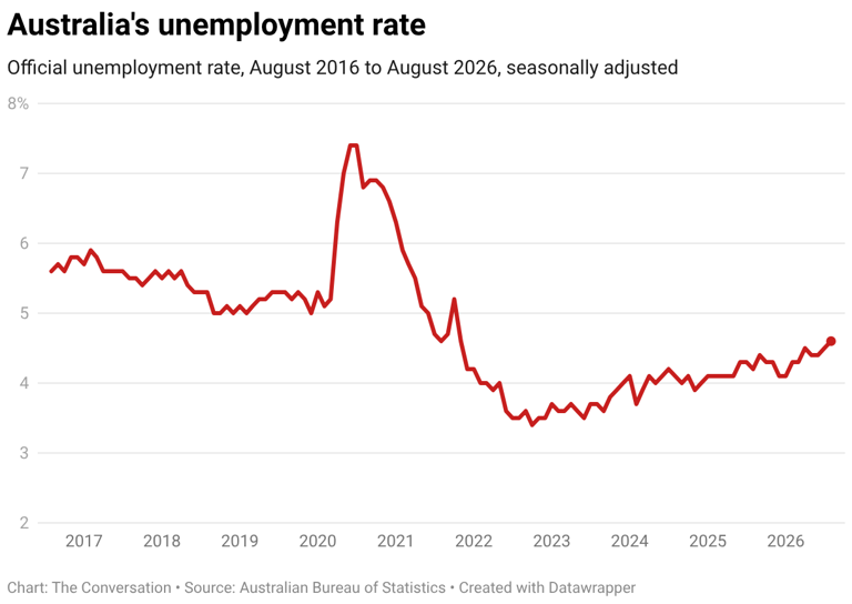 RBA lifts rates to highest level in 15 years – risking a sharper ...