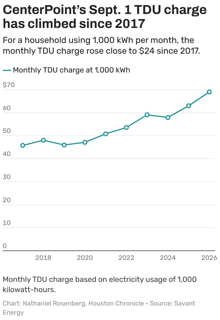 Why your Houston energy bill may be higher in September, even with a ...