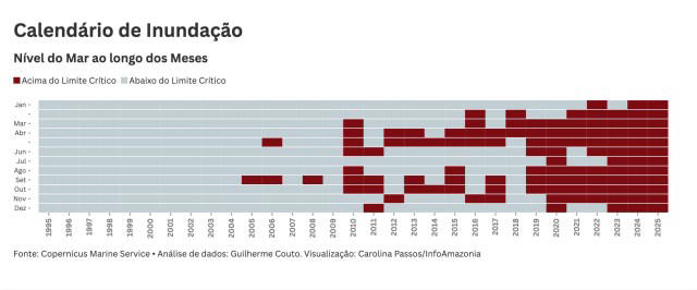 Gráfico mostra o nível do mar ao longo dos meses