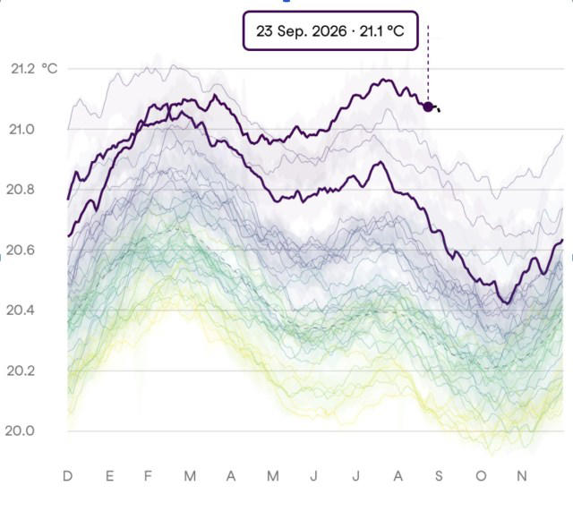 Temperatura da superfície do mar – média global/diária