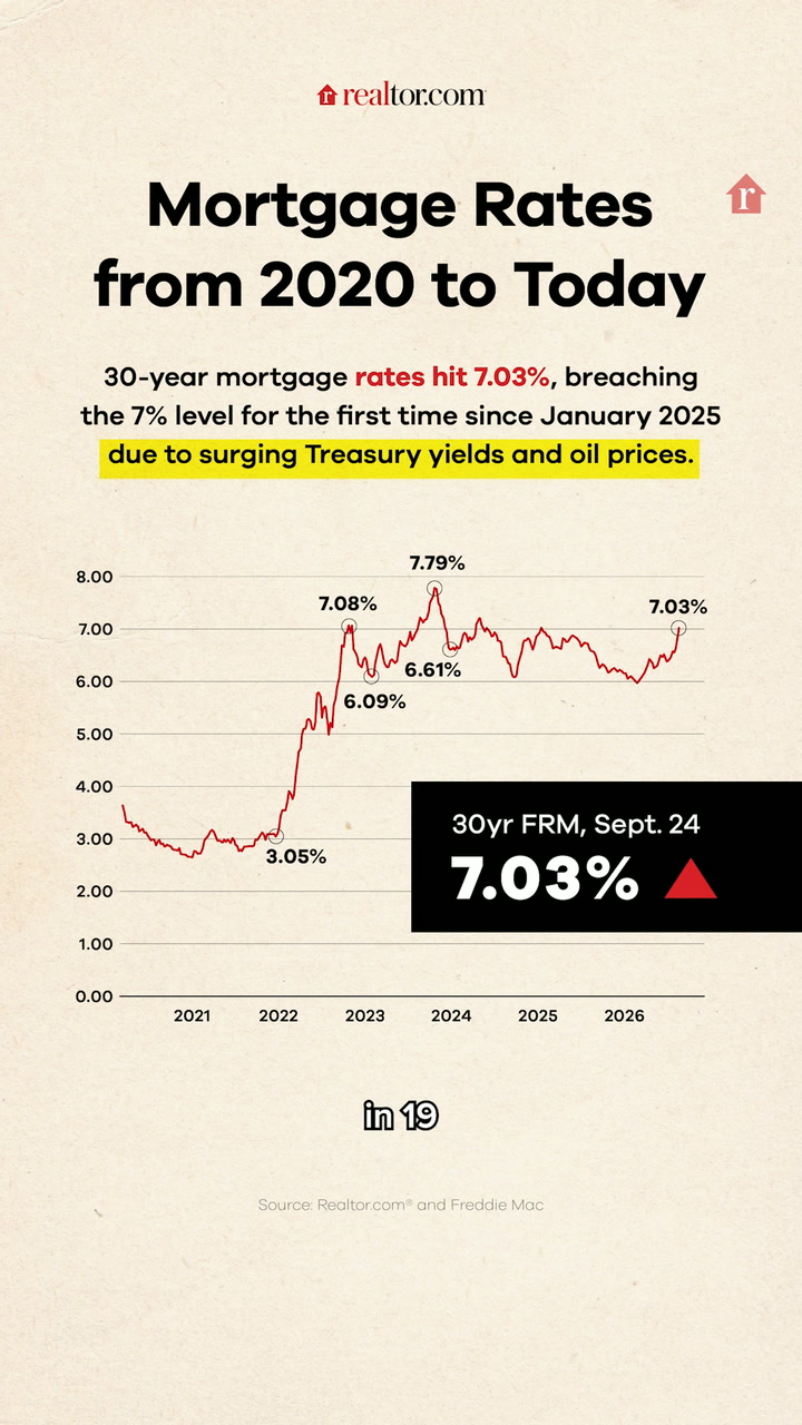 Mortgage rates - week of 9/24/2026