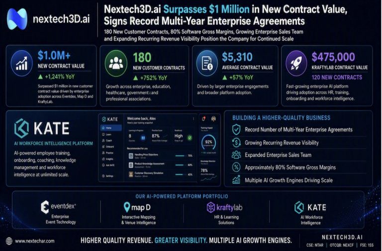 Nextech3D.ai tops $1M in new contracts