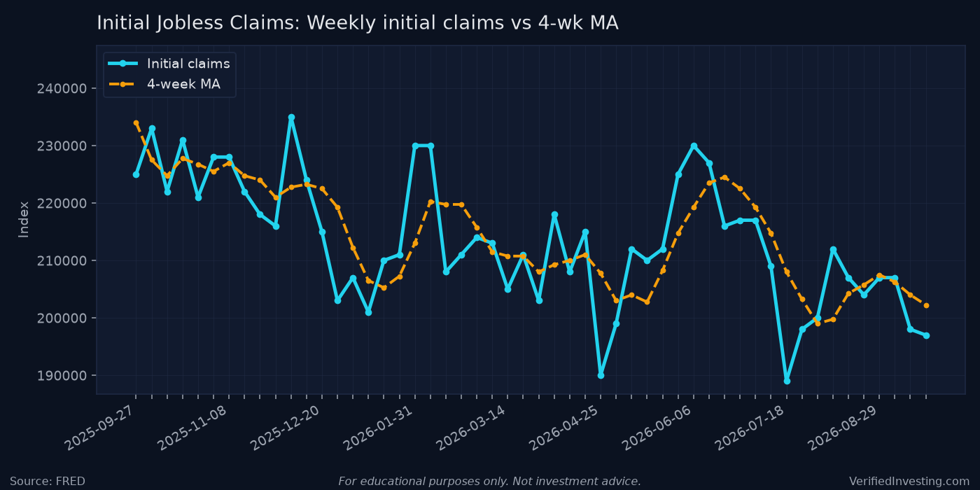 197,000 and falling - but the labor market isn't accelerating