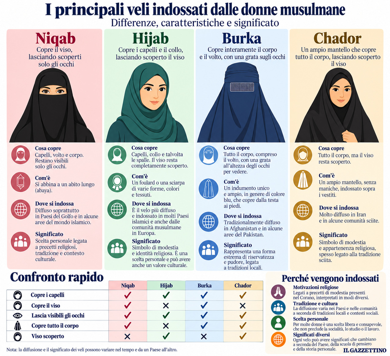«Siamo in quattro a scuola con il niqab»: la studentessa di Monfalcone risponde al nuovo divieto