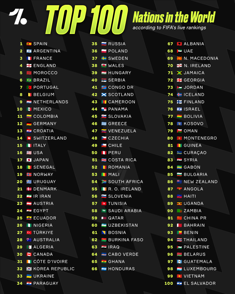 Brazil drop in FIFA rankings and leave top five after draw with Australia