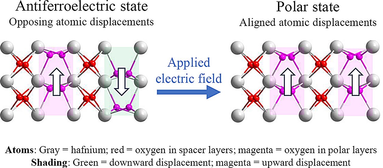 Discovery confirms rare, switchable electrical property in widely used ...