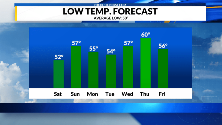Weather forecast: Sunday shower risk from the nor’easter