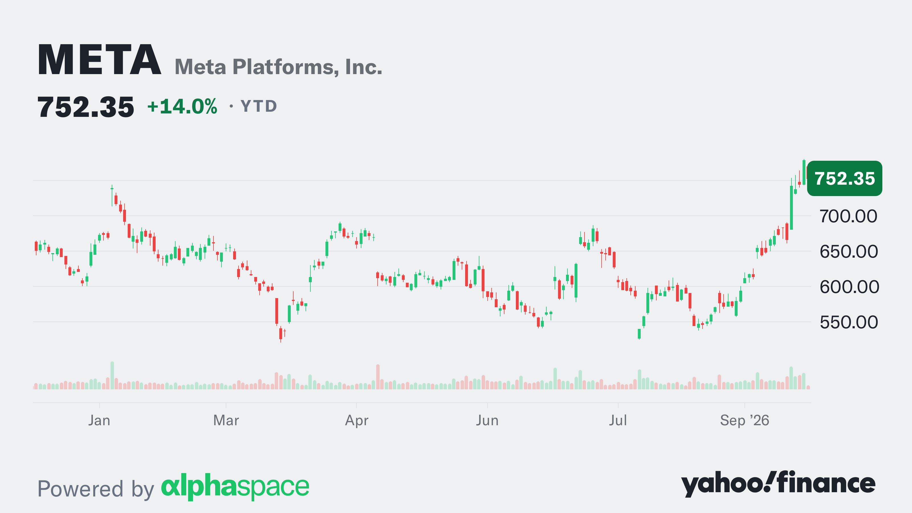 'Meta is having its moment' as stock's monster rally vindicates the ...