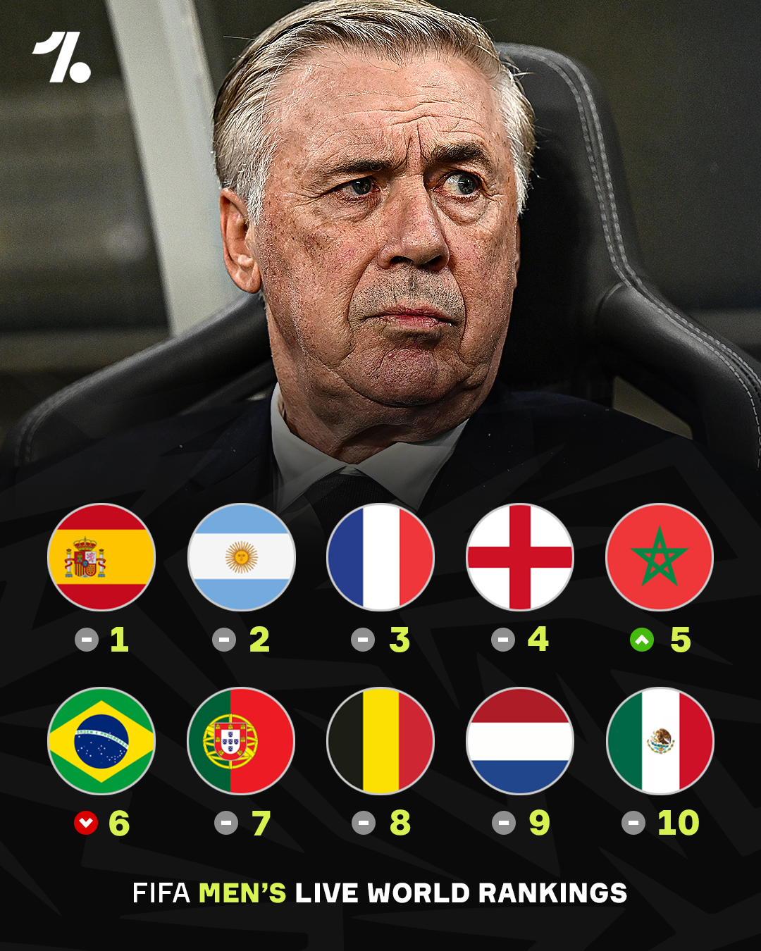 Brazil drop in FIFA rankings and leave top five after draw with Australia