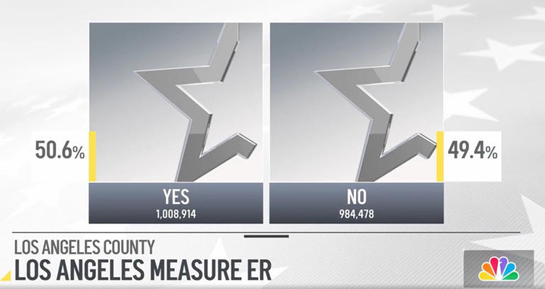 LA County sales tax increase goes into effect next week: What to know ...